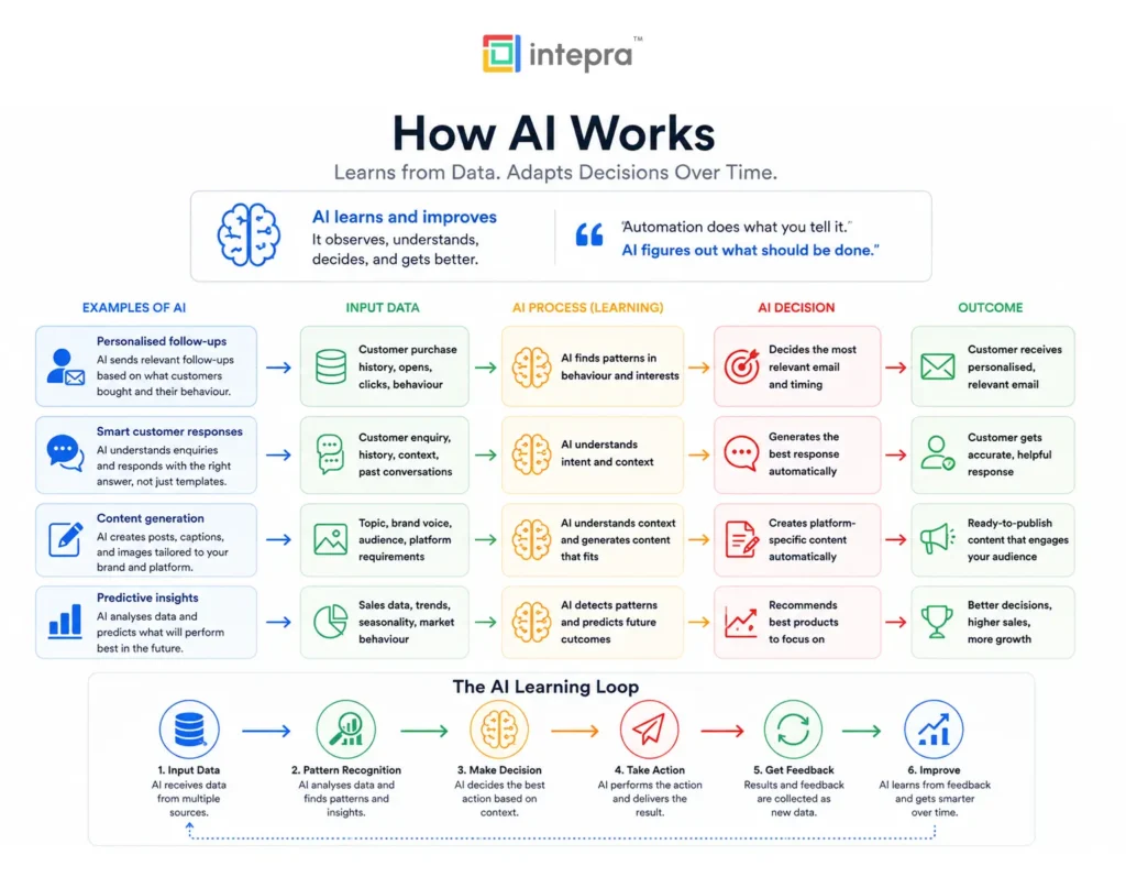 Diagram_ How AI works — learns from data, adapts decisions over time Replace with a custom diagram showing AI learning loop — input data, pattern recognition, decision, feedback, improvement Diagram_ How AI works — learns from data, adapts decisions over time Replace with a custom diagram showing AI learning loop — input data, pattern recognition, decision, feedback, improvement