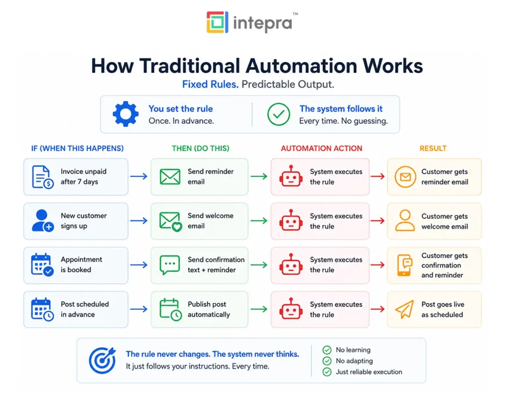 Diagram_ How traditional automation works — fixed rules, predictable outputs Replace with a custom diagram showing a simple if-then automation workflow for a small business Diagram_-How-traditional-automation-works-—-fixed-rules-predictable-outputs-Replace-with-a-custom-diagram-showing-a-simple-if-then-automation-workflow-for-a-small-business